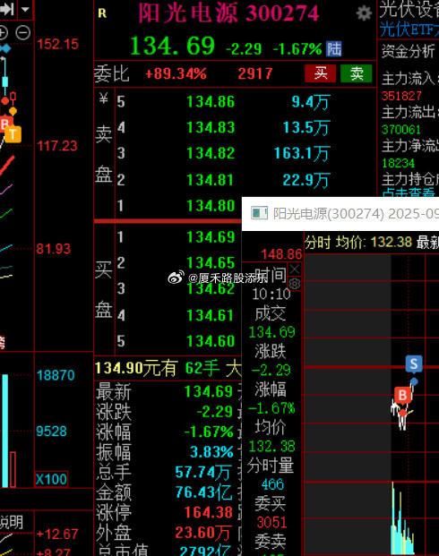 昨天低吸早了点，一早做正T~！​​​