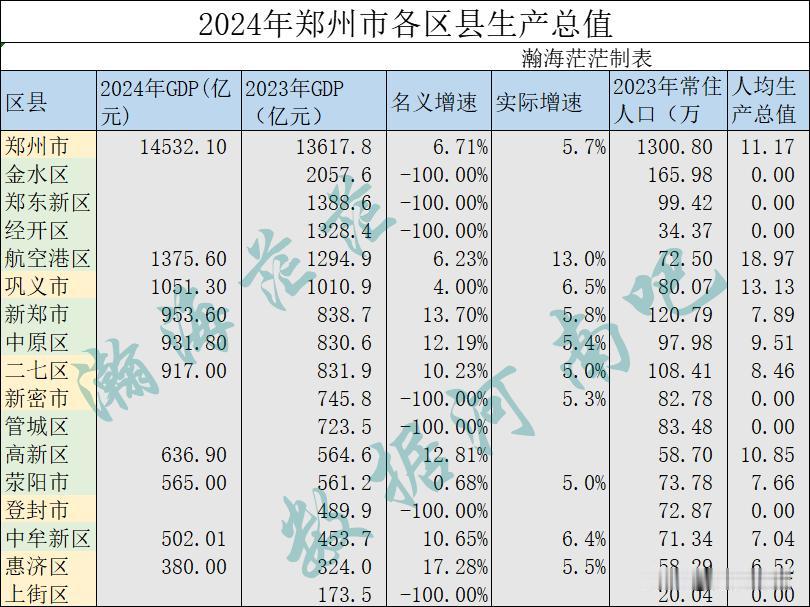 2024年郑州市中原区生产总值已出，这样的话，郑州市已有9个区县公布了数据。中原