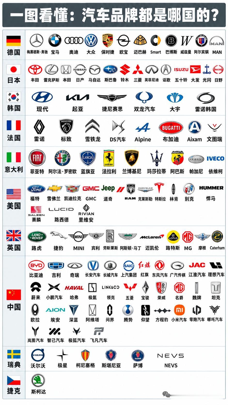 不同国家的汽车品牌我国很多品牌都是电动车，而我们的燃油车的发动机还是进口或者许