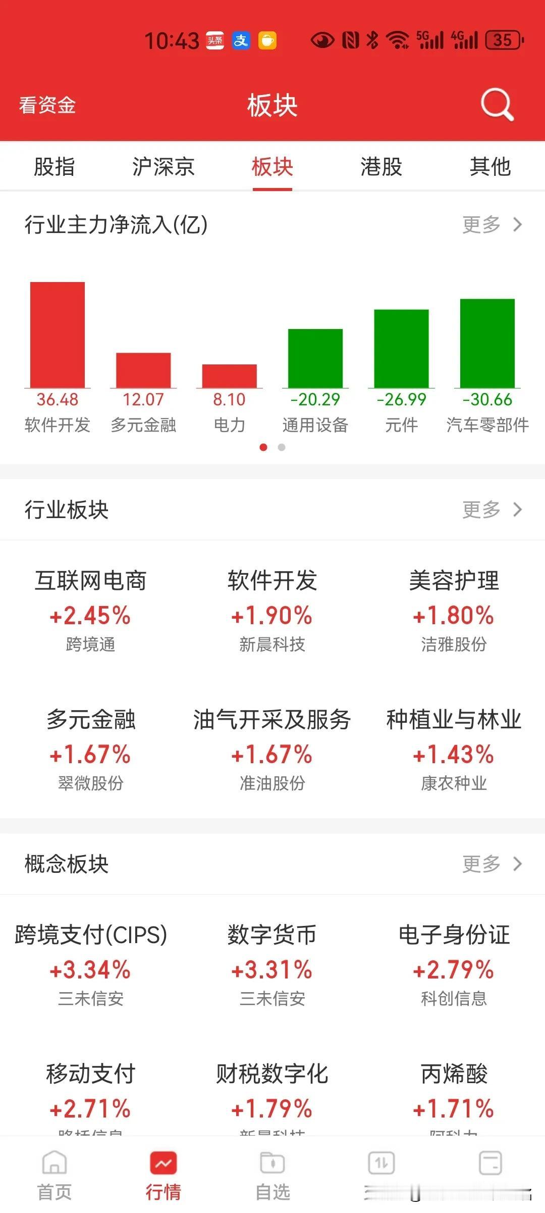 券商板块，下午能否反转？早盘开盘，指数与券商板块同时跳空高开，一切都那么的完美