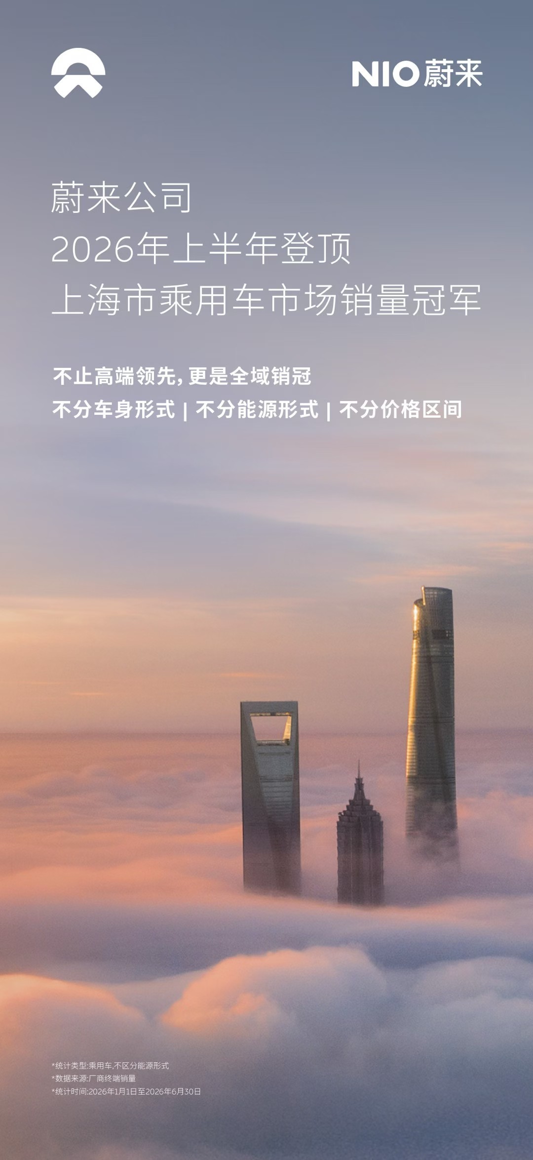 2026年上半年，蔚来公司在上海乘用车市场销量排名第一，不分能源形式、不分车身形