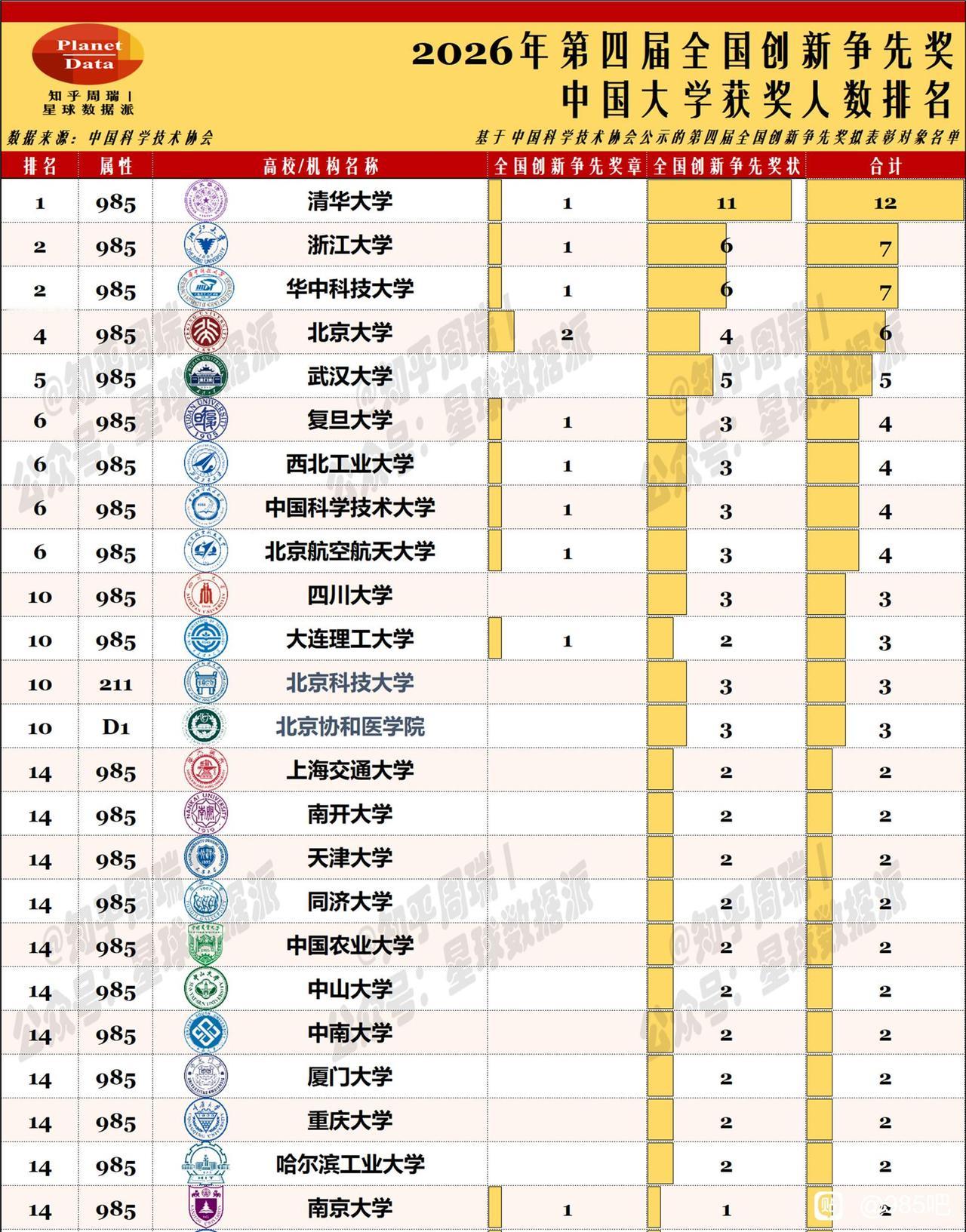 第四届全国创新争先奖，华中科技大学表现非常不错，以一项创新争先奖章、六项创新争先