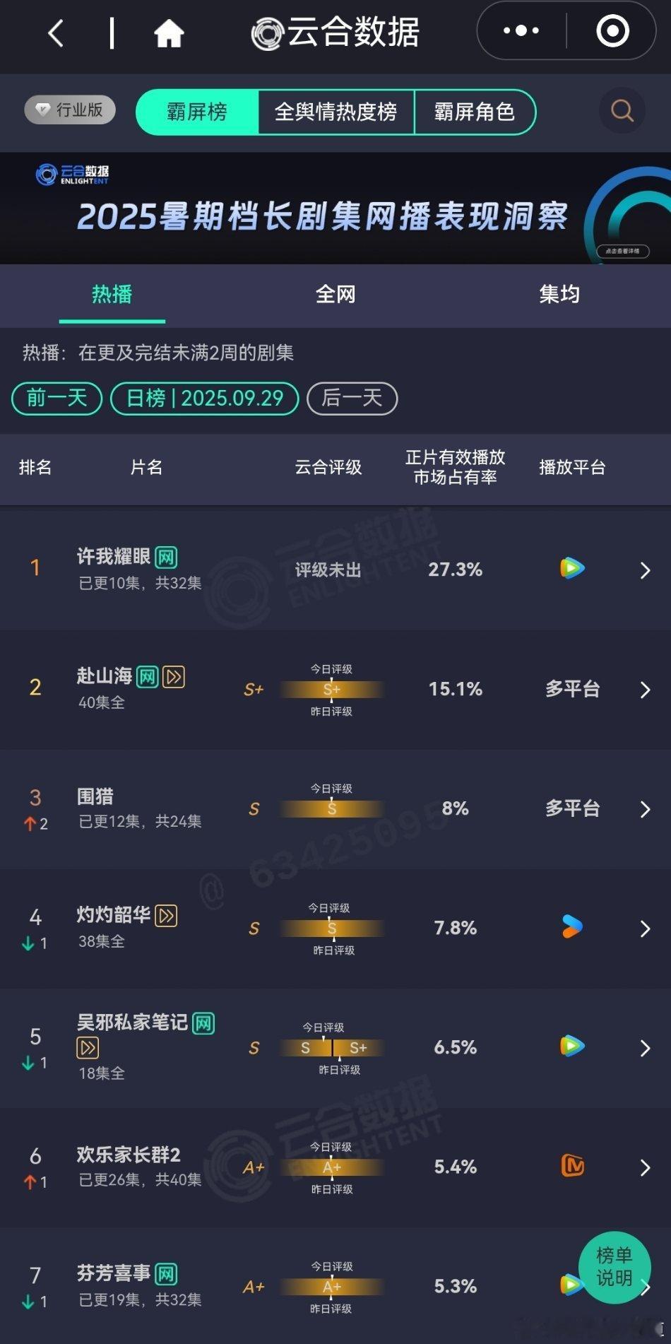 9月29日云合播放占比云合许我耀眼云合27.3%继续登顶云合，趋势很好。围猎云