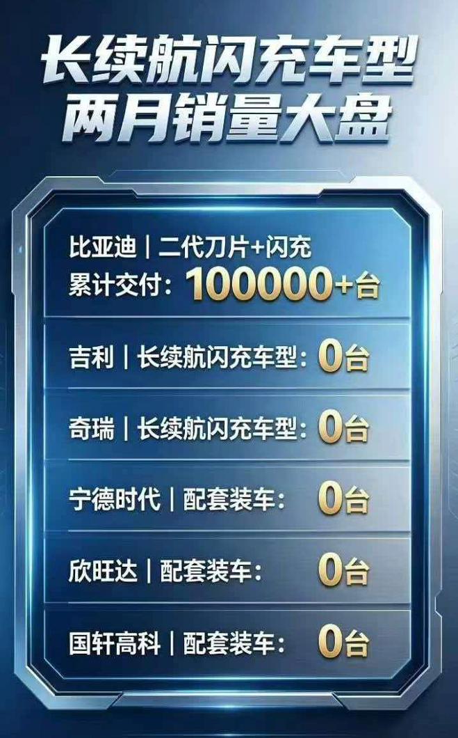 「PPT造车」该歇了！比亚迪10万台闪充车型已经上路在新能源汽车行业，喊口号容
