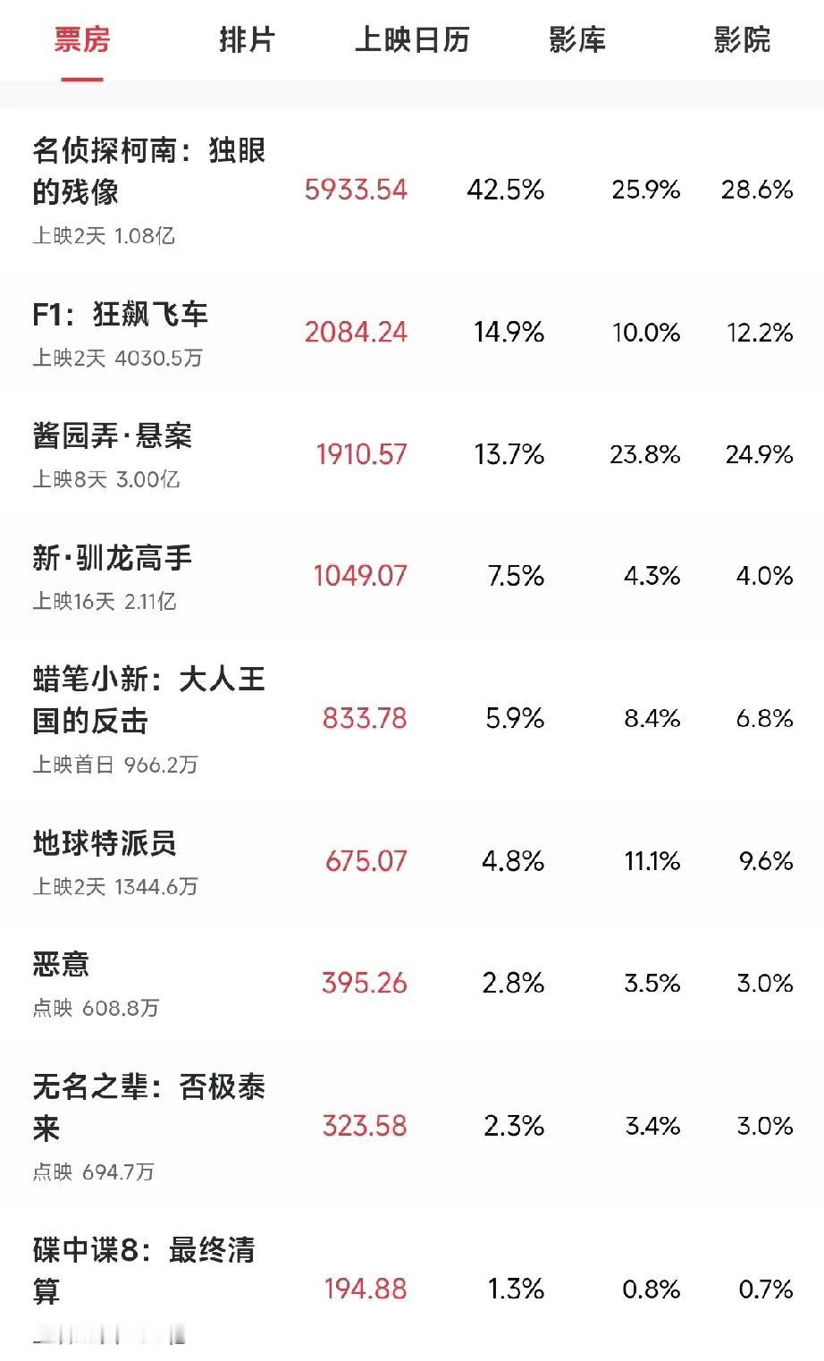 酱园弄上映8天，票房刚刚过3亿，还比不上好电影一天的票房。好多人说原因是剧情稀