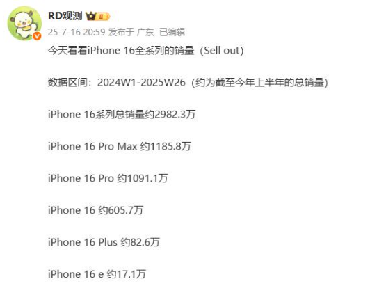 苹果这销量太窒息了，iPhone16系列发布至今 11。个月，在全球卖了 1 亿