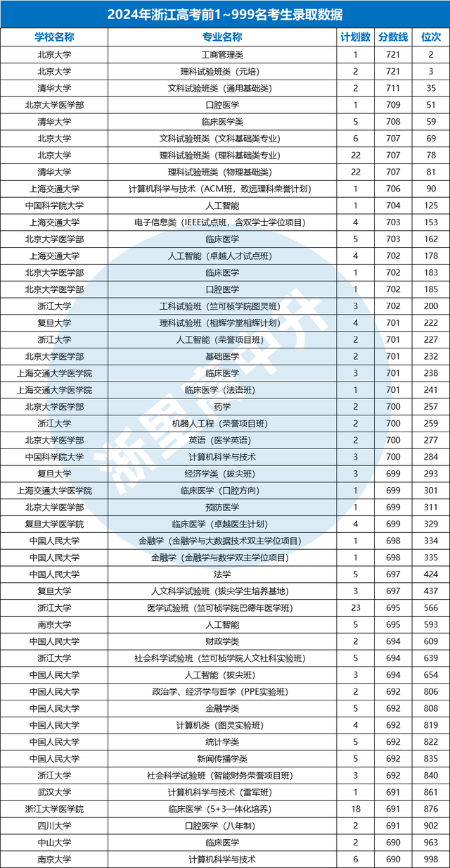 来看看浙江高考前1000名的考生会选择去到哪些大学的哪些专业?