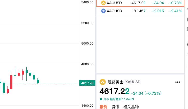 哎,真是难以想象.一上午还是未能突破4650关口。现货黄金报价4617.2