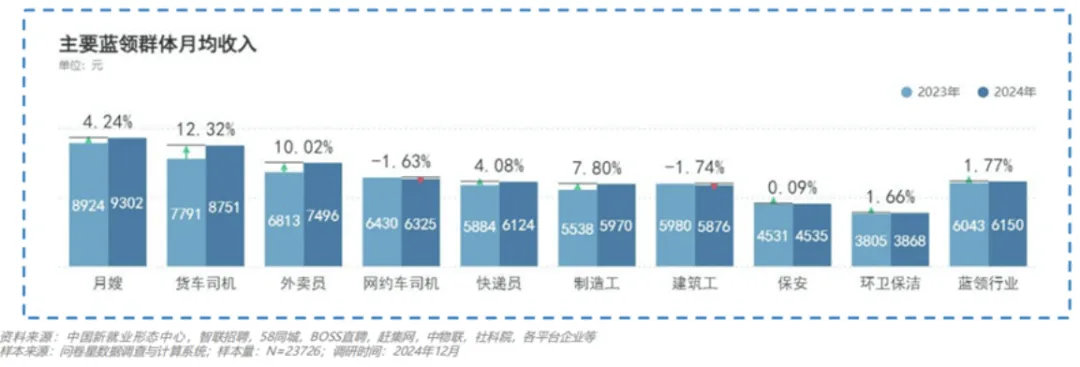 外卖骑手收入不低，成为城市“准中产”2025年3月，中国新就业形态研究中心发布《