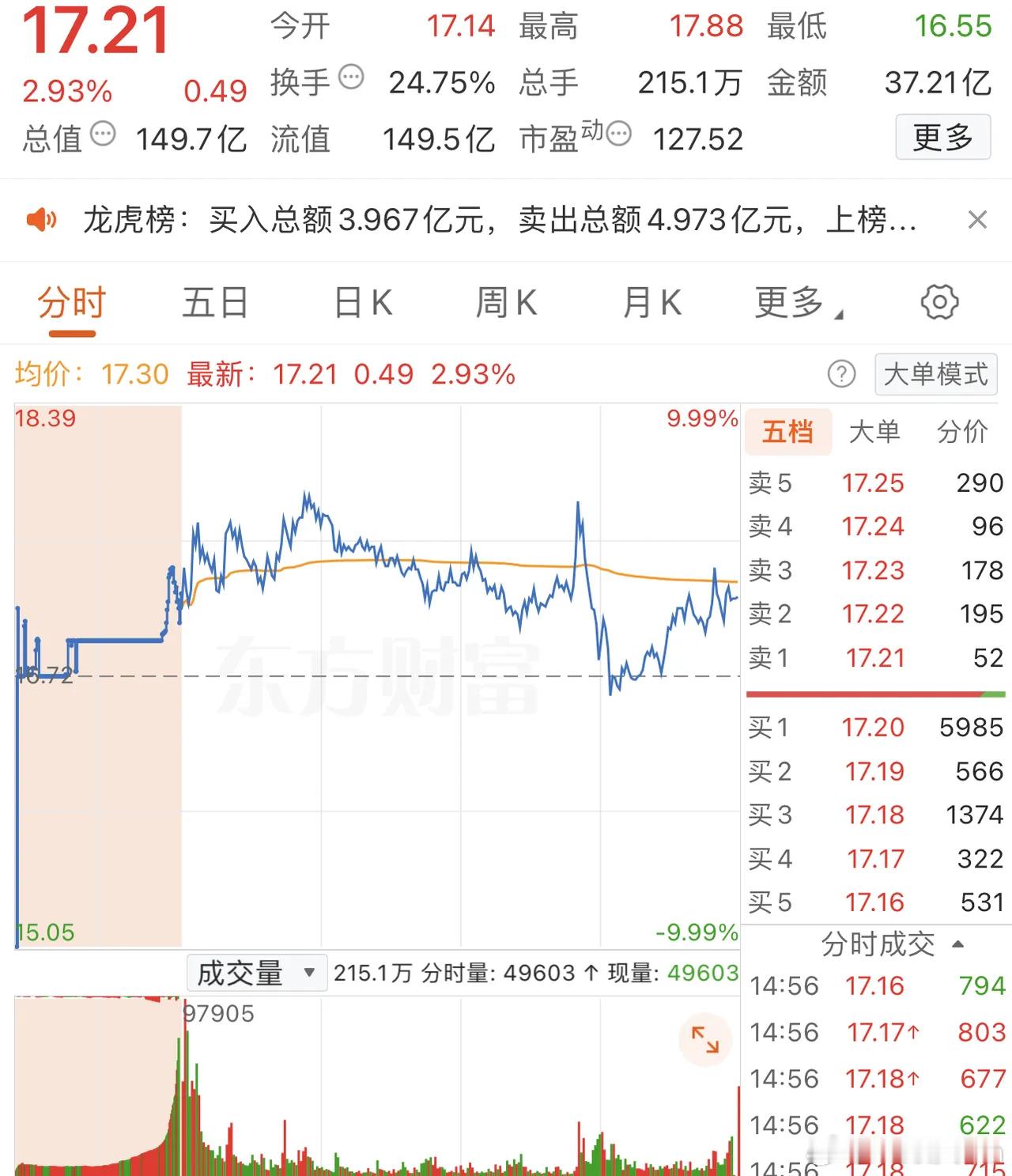 2025年12月18日，章盟主出货1.25亿，各大股吧前十热股:淘股吧:1.航