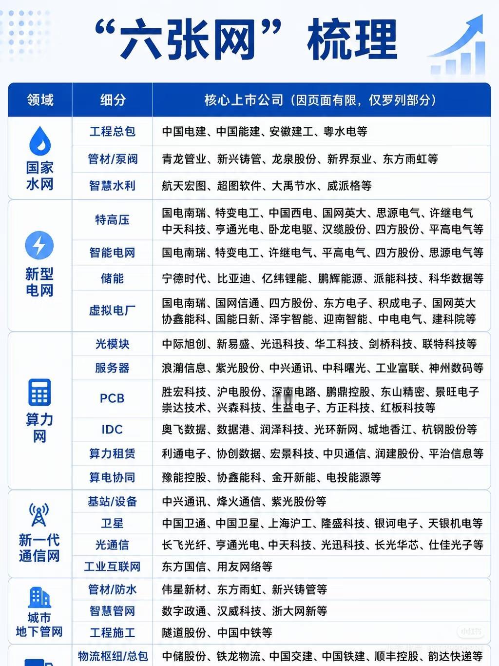 “六张网”核心领域及企业梳理1.国家水网-工程总包：中国电建、中国能