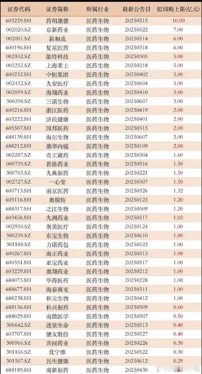 创新药也回购！17家创新药出手回购股份，有9家公司拟回购上限超1亿​创新药公司，