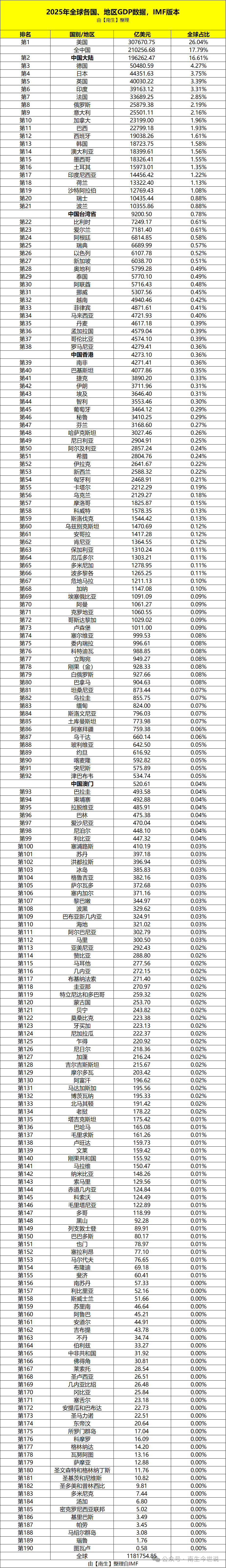 IMF：2025年全球GDP总量达118.175万亿美元，各经济体数据都出来了。