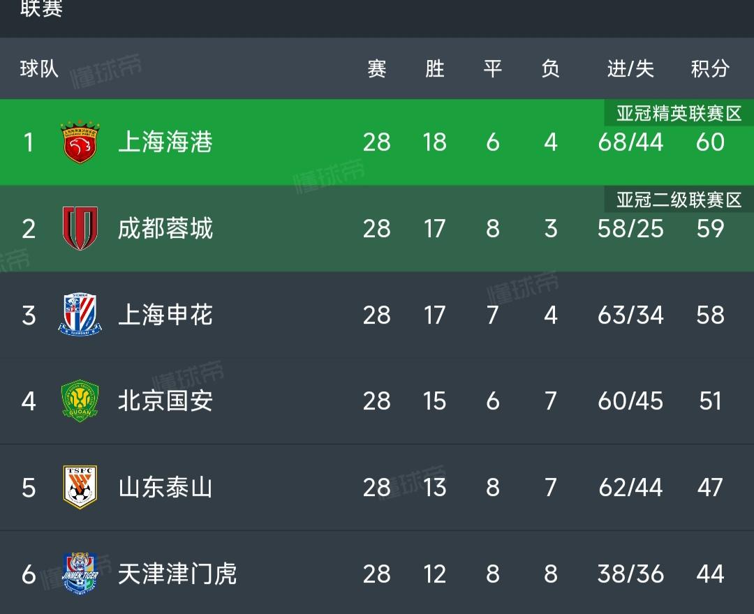 中超联赛还剩下最后两场，冠军大概率在上海诞生！1上海海港60分。2成都蓉