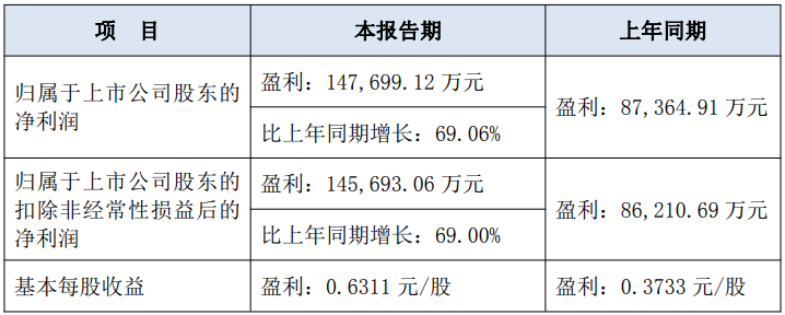 东北证券预计2025年归母净利润增69.06%至14.77亿元