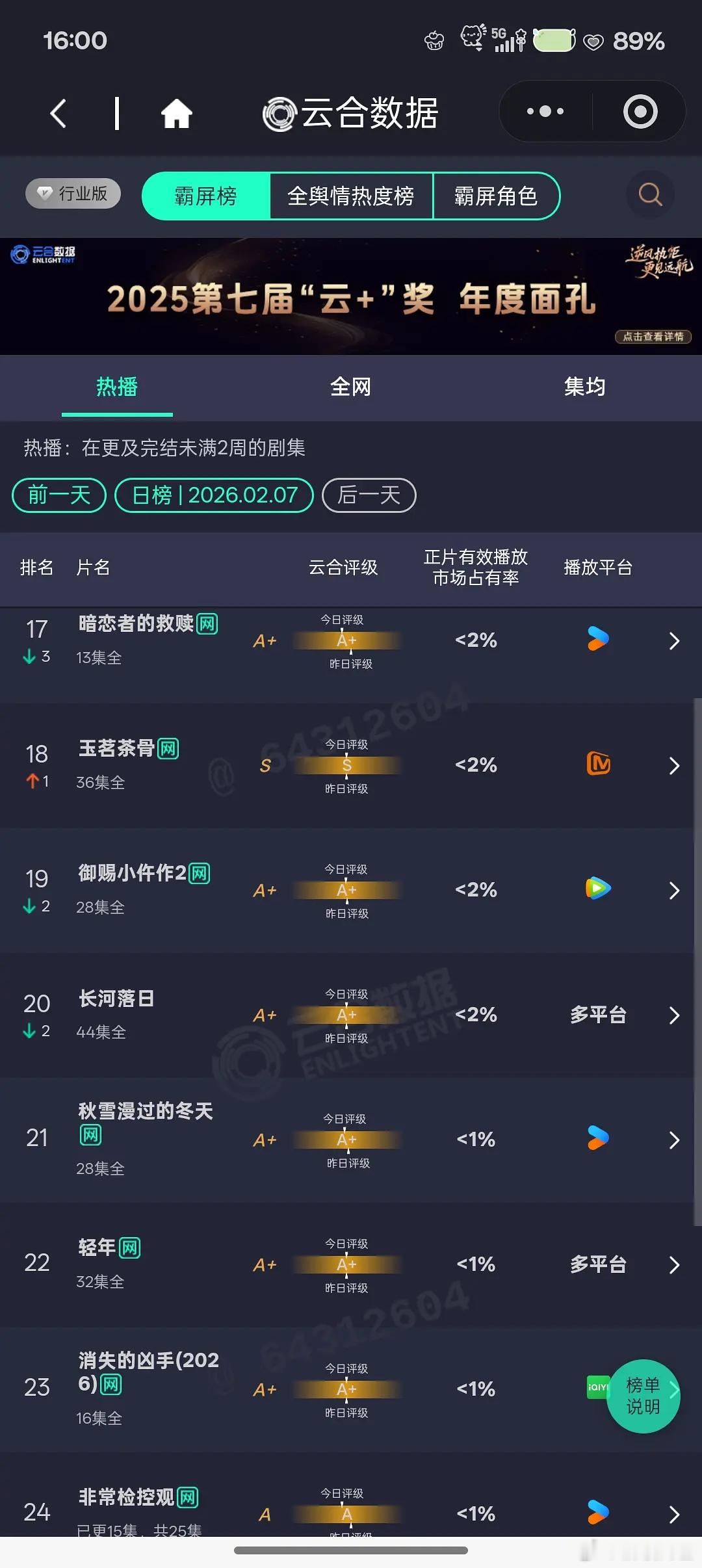 昨日云合、酷云唐宫奇案之青雾风鸣云合11.7%酷云10.27%成何体统次日云合1