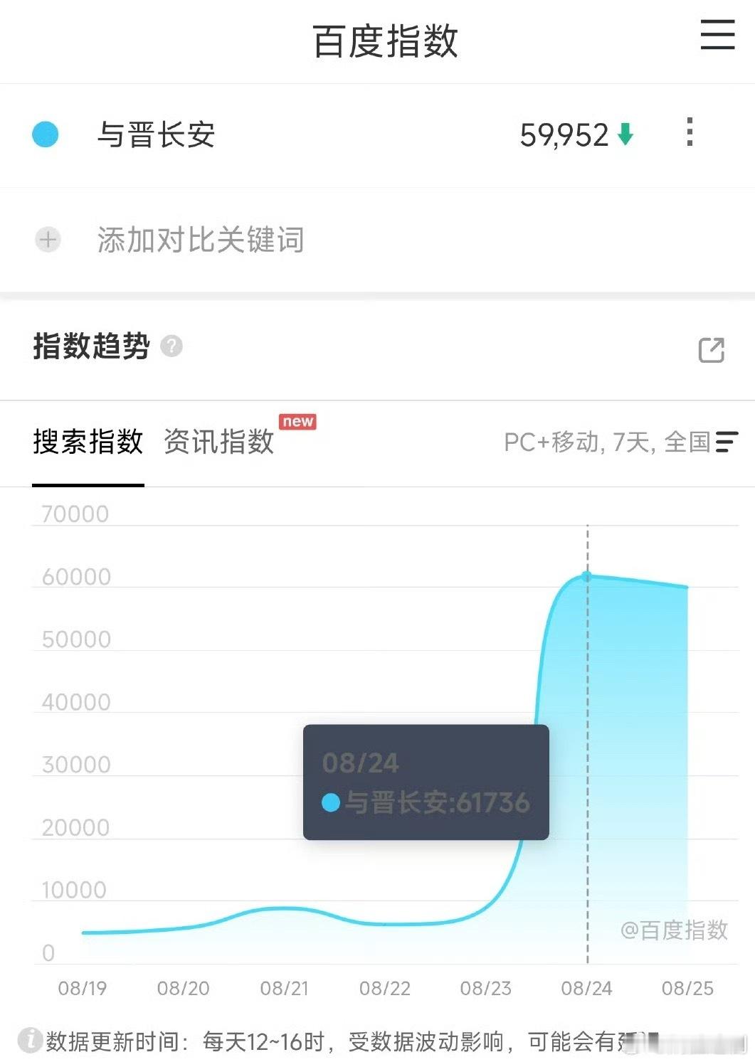 宋轶和丞磊的《与晋长安》居然次日就跌百指了，这年头没有号召力演员的项目举步维艰，