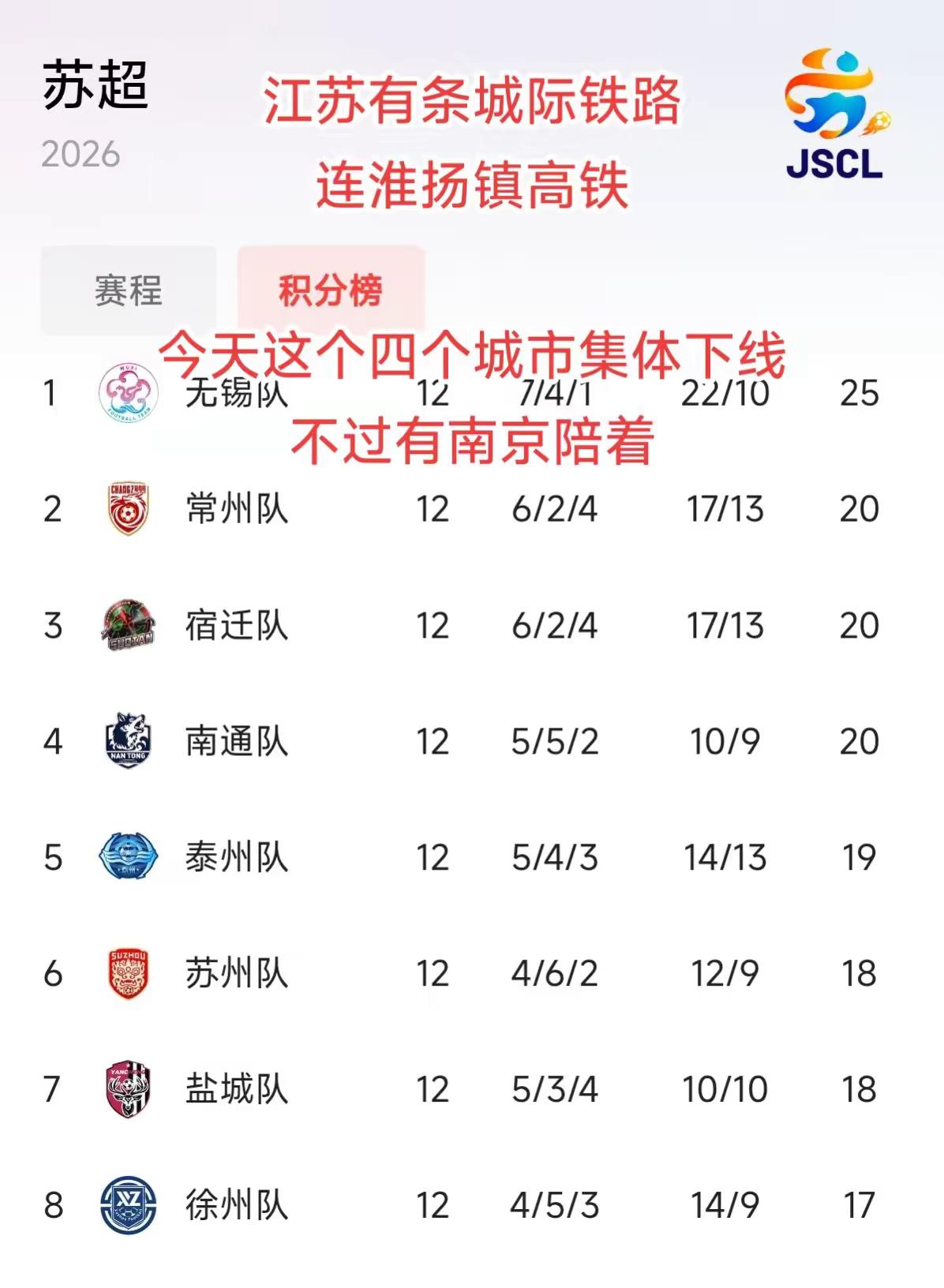 苏超八强来了，连淮扬镇加南京淘汰出局。江苏有条城际铁路连淮扬镇高铁今天这个四个城市集体下线不过有南京