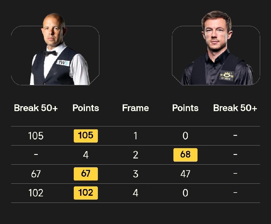 威尔士公开赛决赛!前四局，巴里·霍金斯发挥出色，打出两杆破百一杆50+，3-1