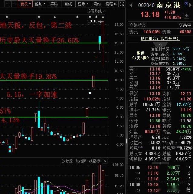 太猛了！南京港开盘跌停，然后快速的地天板，反核资金非常活跃，昨天拉出苏州杰龙，迎