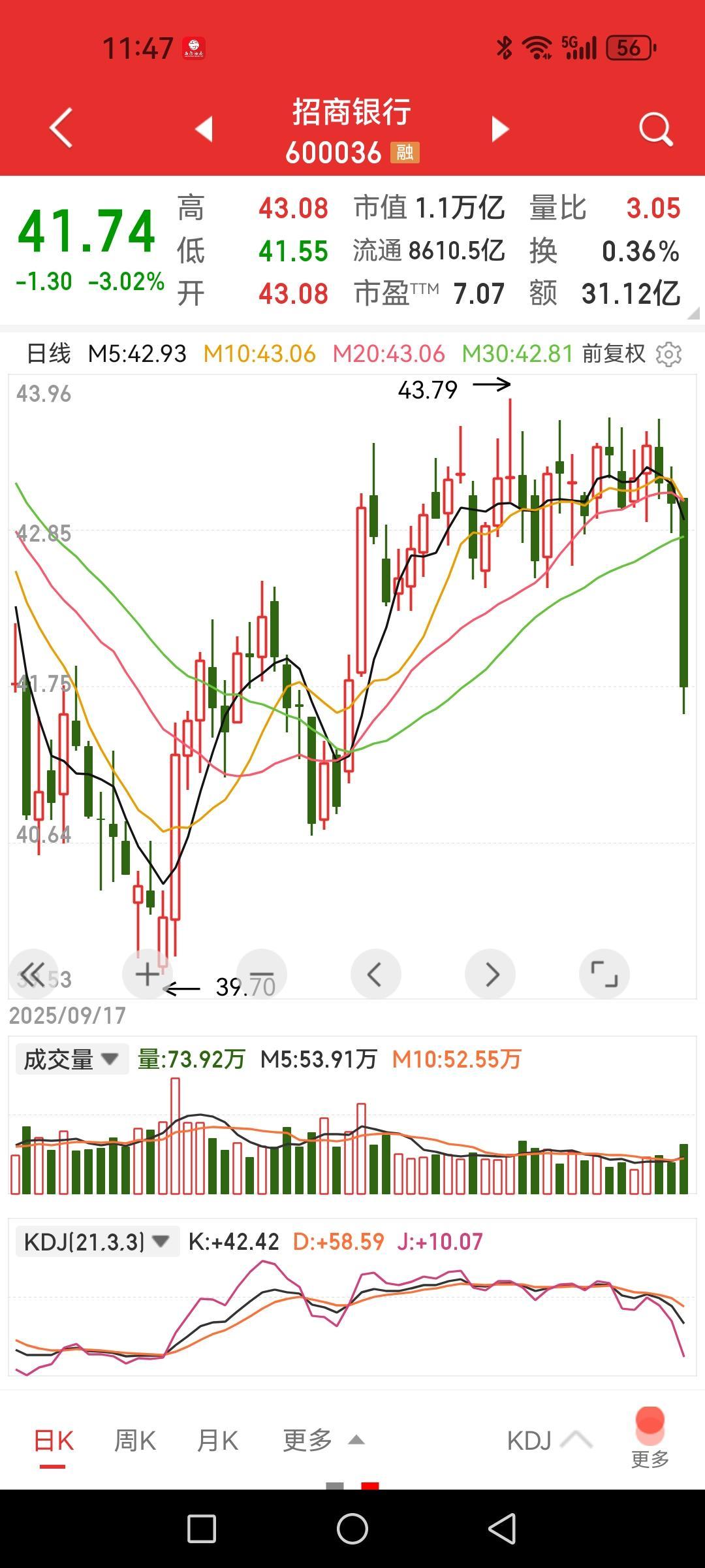 招商银行大跌3%，一天跌掉25天的期盼，什么意思？如果再细看银行板块跌幅榜前