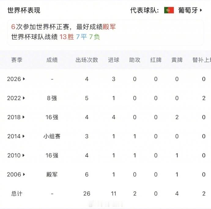 C罗称这是最后一届世界杯【41岁C罗确认：这是我最后一届世界杯但愿明天不是最后