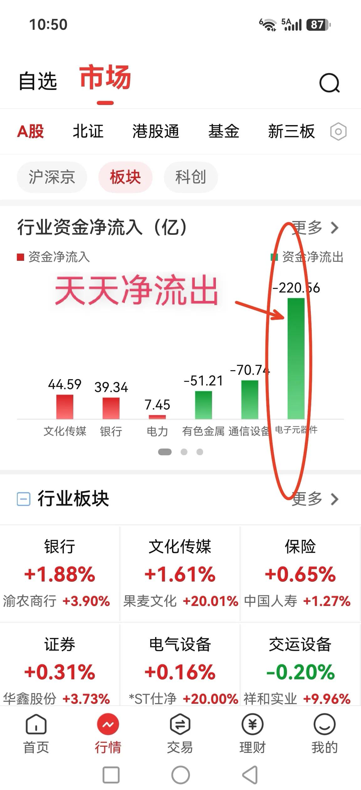 电子元器件板块资金天天净流出，持续好久了，说明啥问题？说明机构从科技股里出来
