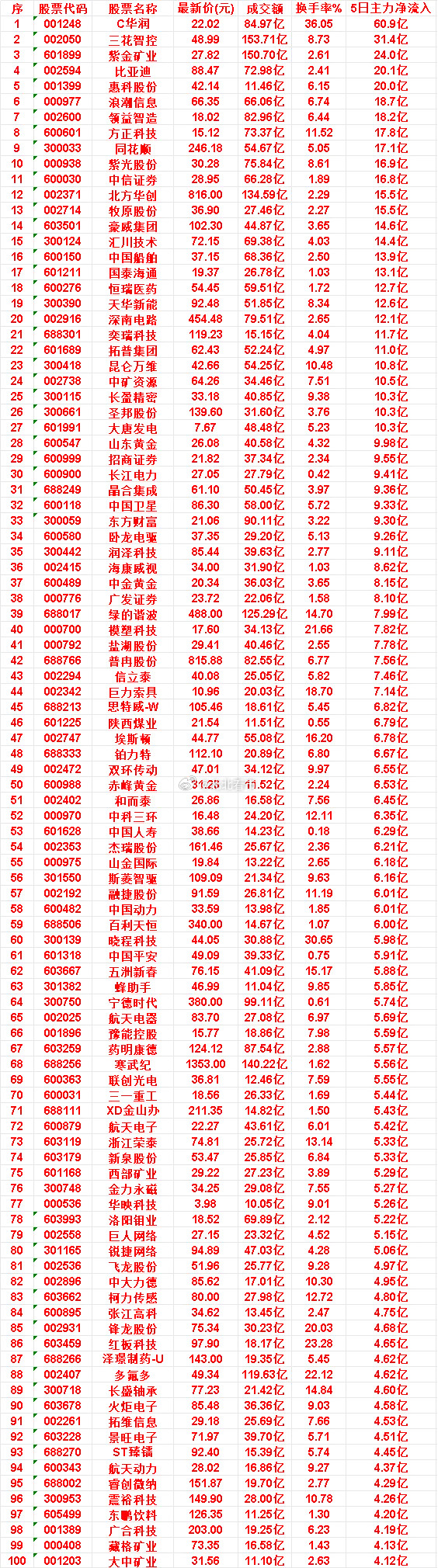 本周，整个市场“主力流入最多”的50名单一览C华润：成交额84.97亿，换手率