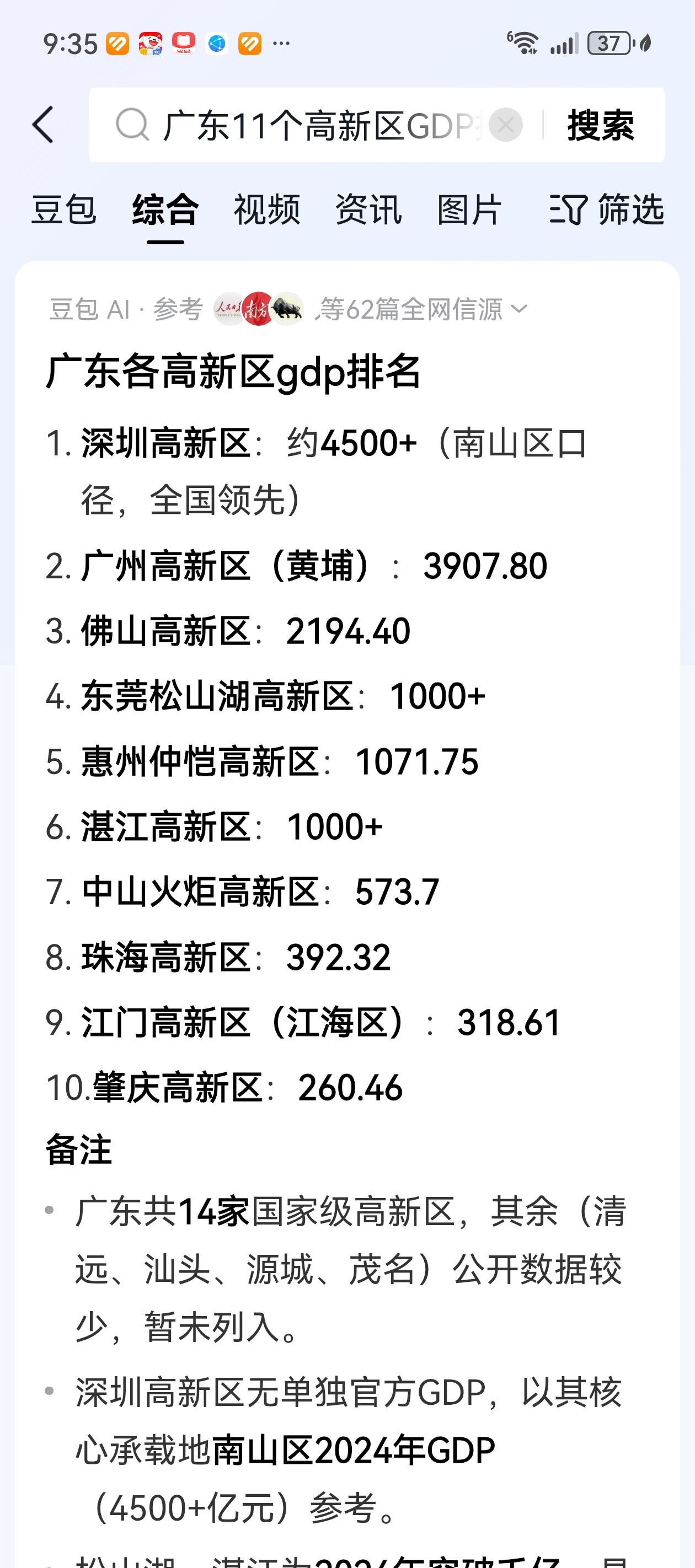 找遍了网络，广东14个国家级高新区。就只能AI搜到前面10个高新区的GDP。剩