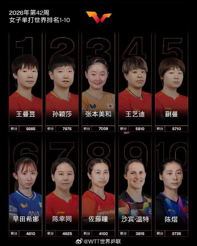 国际乒联最新世界排名公布：女单王曼昱重回第一，孙颖莎第二；男单王楚钦继续位居榜首。国际乒联更新了最新