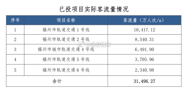 福州地铁5条线路2025年具体客流出炉1号线成为了福州地铁首条客流破亿的线路