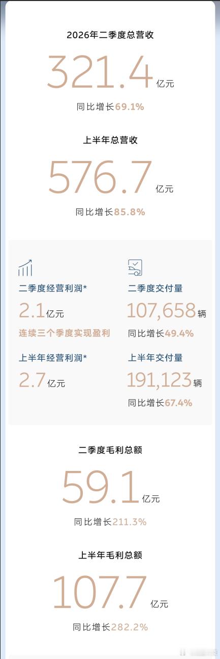 【蔚来成上半年新势力营收榜首】蔚来半年营收再次反超理想9月1日，蔚来发布2026