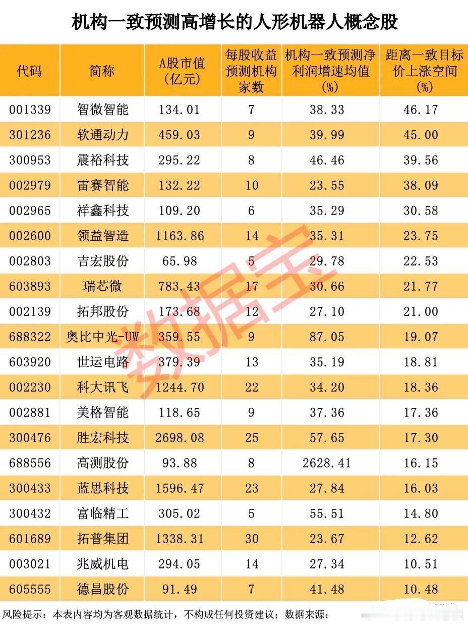 机构一致预测高增长的人形机器人概念股！