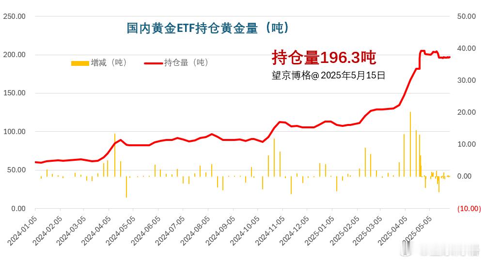 金价不涨了，国内黄金ETF的持仓量也停滞不前了。基金金价黄金​​​