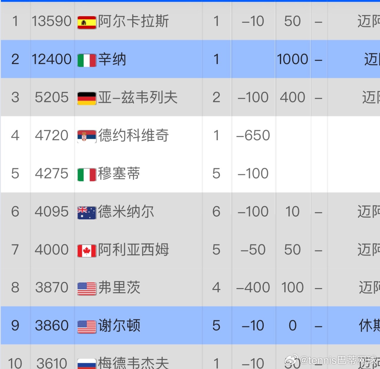 双子星之争阿尔卡拉斯🇪🇸•7座大满贯•8座ATP1000大师赛•202
