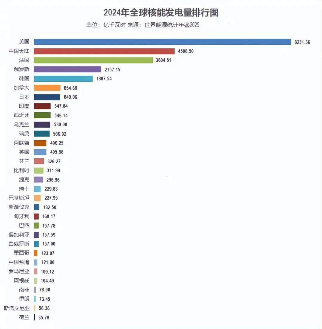 挑战中国电力领域的领先地位，韩国、印度积极布局核电建设