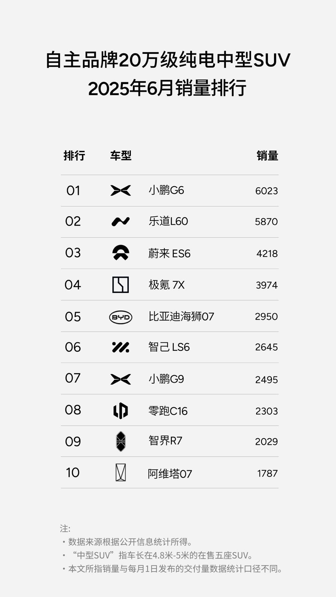 小鹏G6这销量可以呀，干到第一了！小鹏G6获20万级国产纯电中型SUV六月销冠