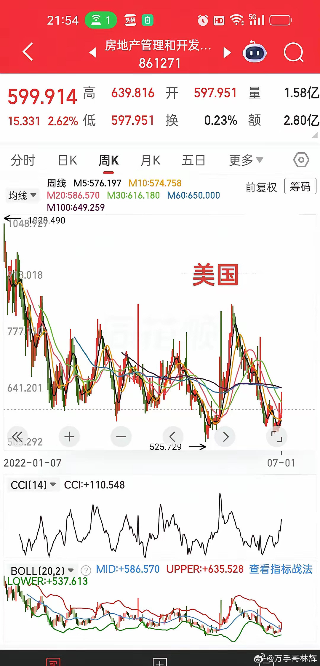 中美房地产板块周线对比，走势几乎一模一样，能稳住就已是胜利今天地产板块迎来大幅反