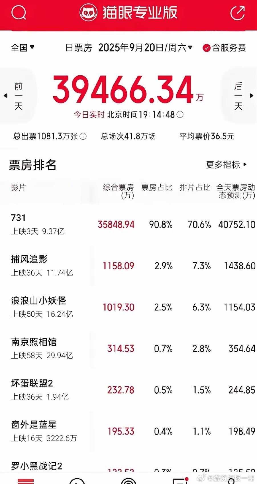日票房将突破4亿元大关，电影《731》啪啪打了多少人的脸！9月20日，《731》