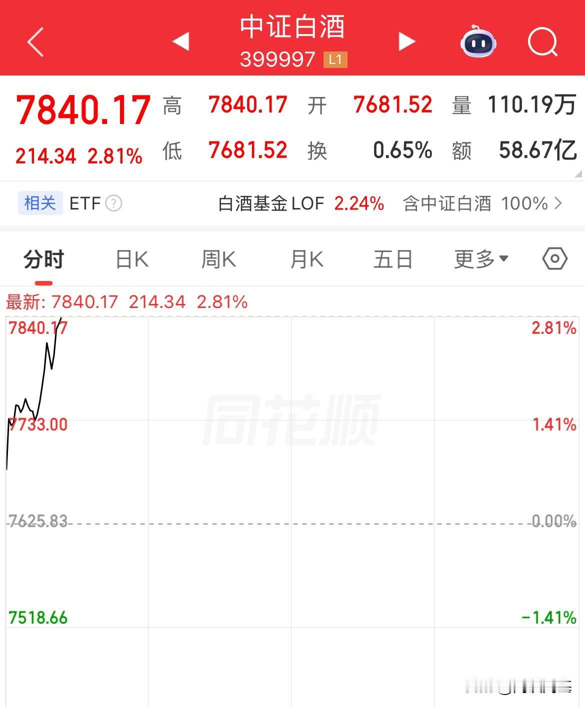 白酒大涨3%，今天全场最牛的板块啊，你独涨，终于大涨了，三大指数全线翻绿了，终于