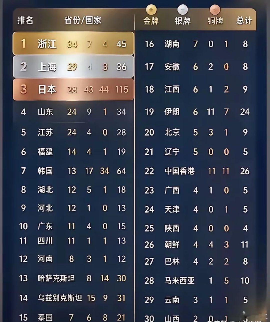 看到个挺另类的亚运会金牌榜#亚运会#​
