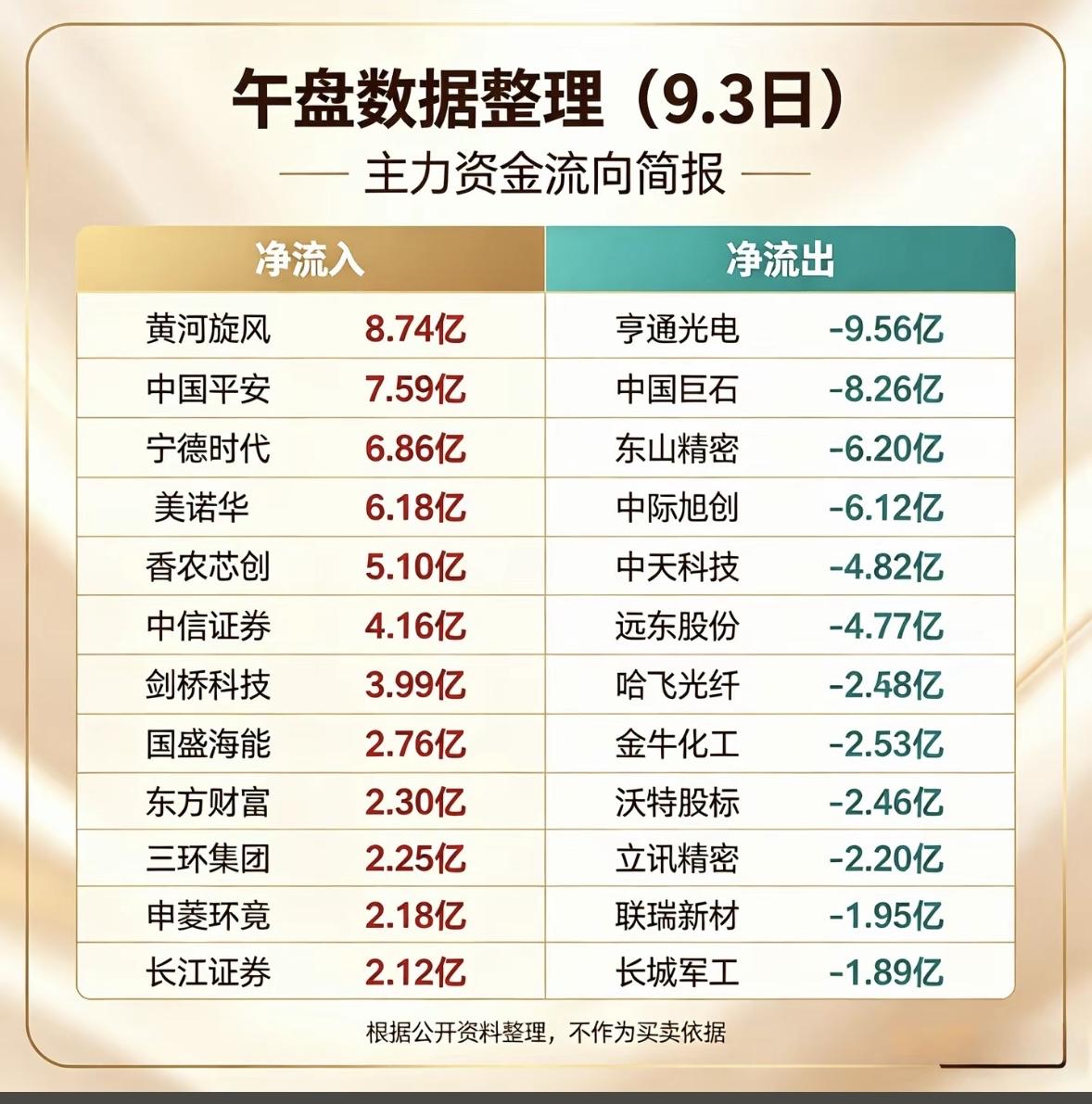 9月3日主力资金流向简报。9月3日主力资金流向简报刚整理完，上午11点半的半