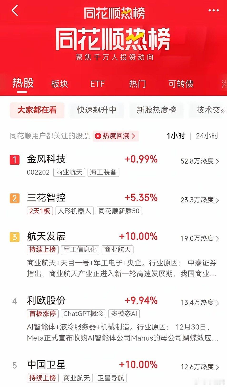 元旦假期第二天，同花顺热榜排行前十名如下：一、金风科技。现价20.40元，总市值