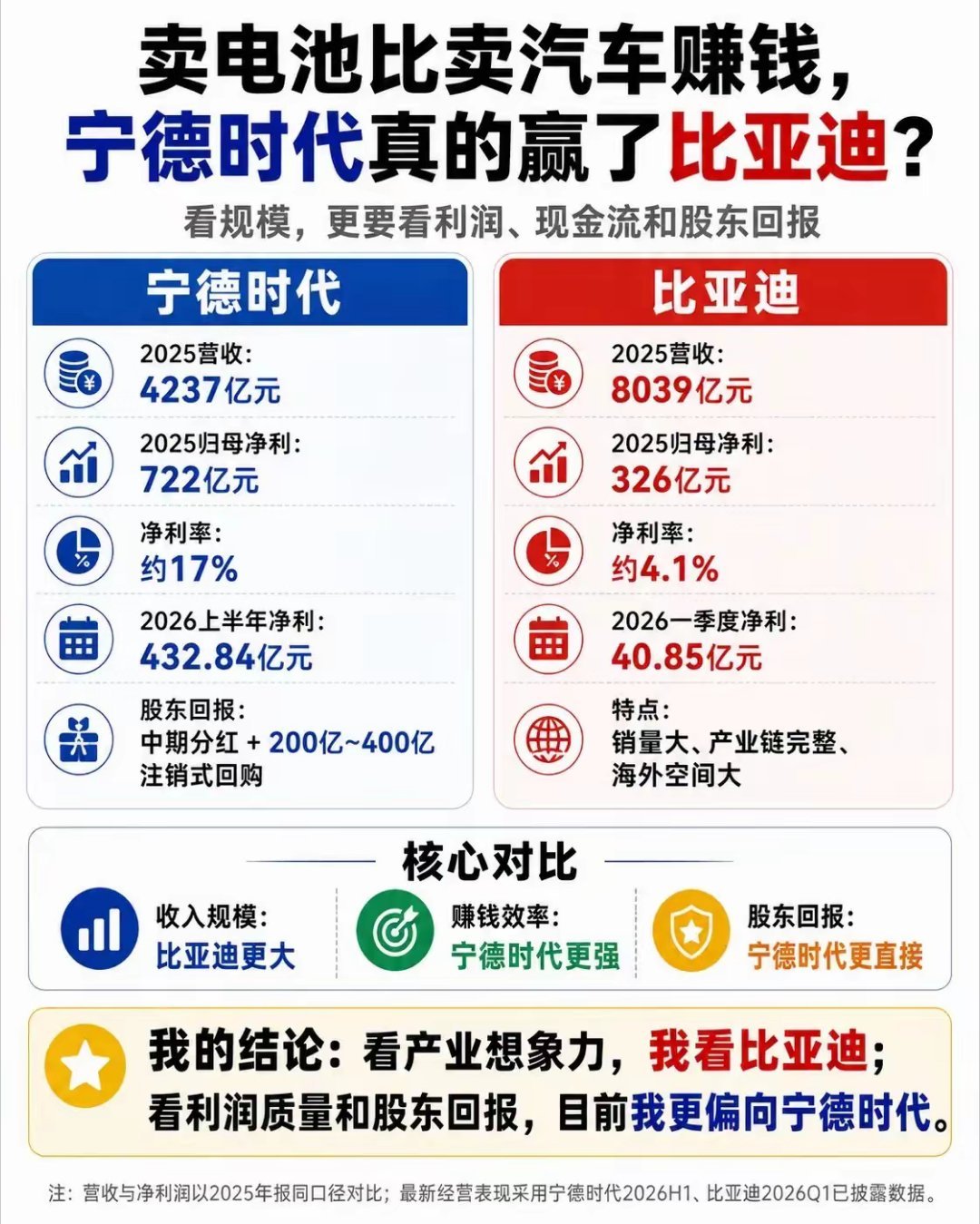 宁德时代和比亚迪二选一，现在你会选择谁？