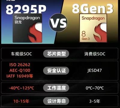 常规的消费级芯片高通骁龙8Gen3和车规级芯片8295P的差距不是一般的大。不过