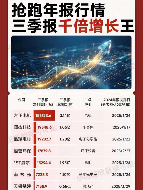 抢跑年报行情，关注三季报业绩千倍增长王。