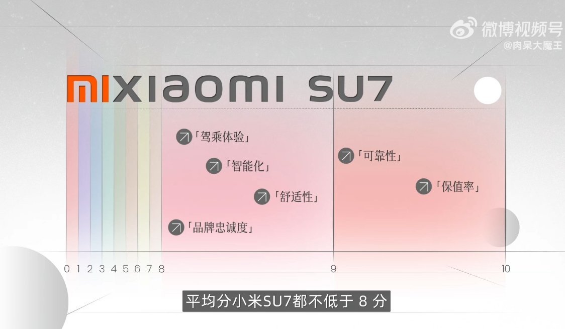 看完了《400位小米SU7车主调研报告》的视频，发现大家夸小米SU7最多的还是“