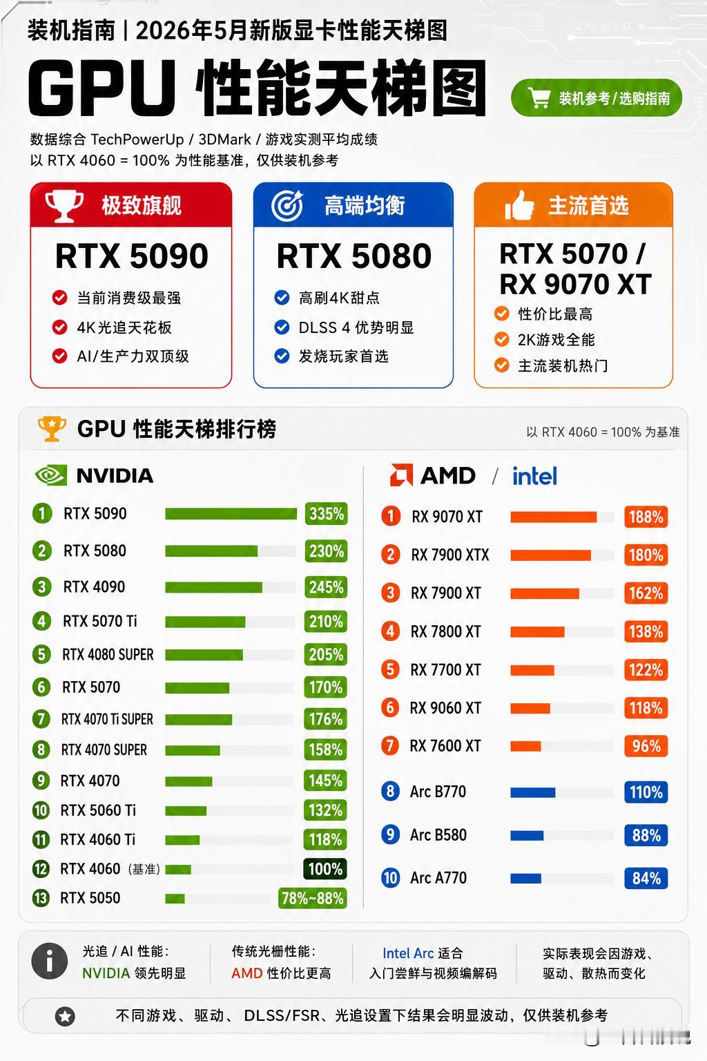 2026年5月显卡天梯榜出炉：现在装机，真别再盲目冲旗舰了。最近整理了这份5