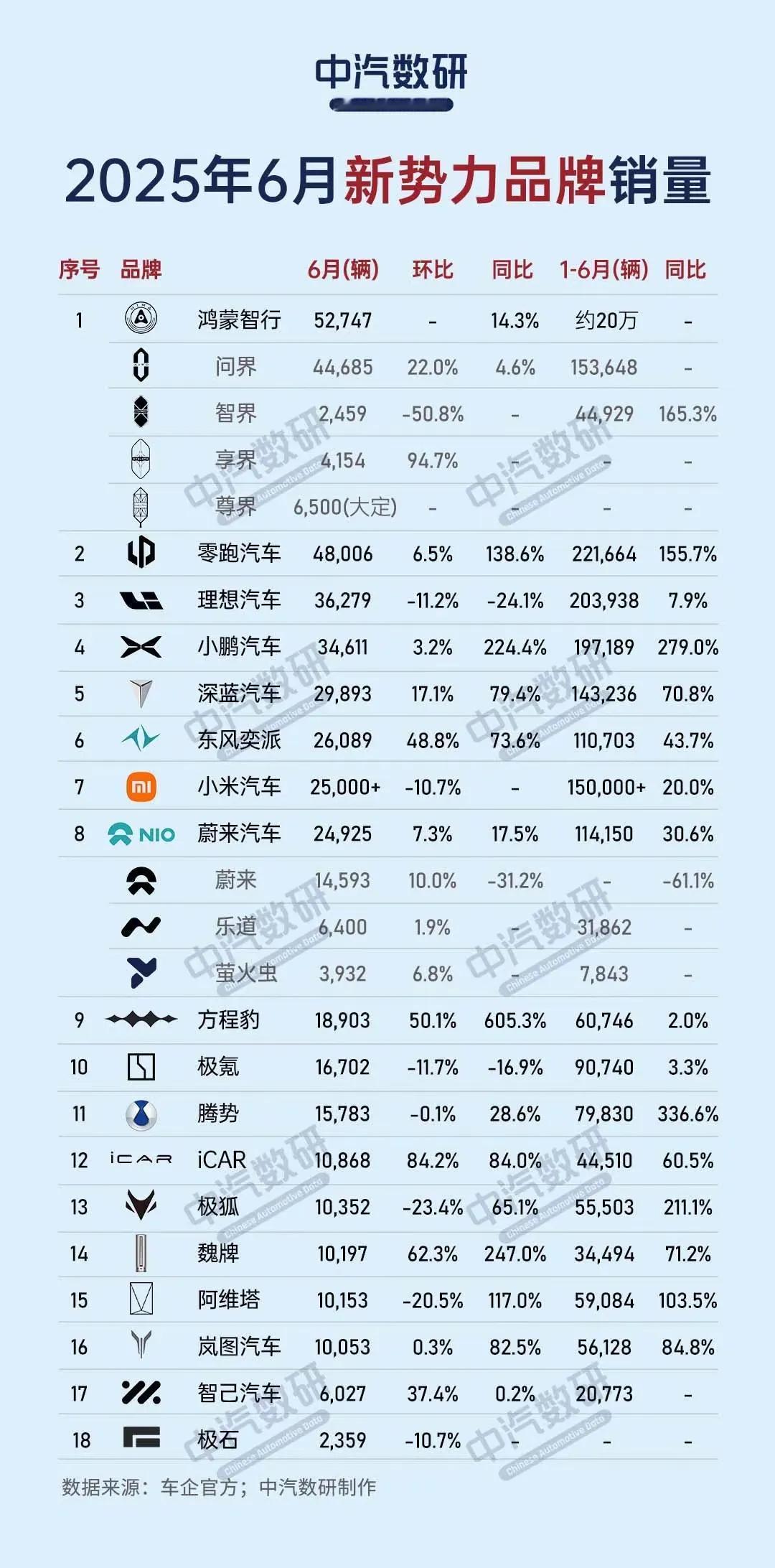 2025年6月新势力汽车销量排行榜，看数据都不错，只有理想汽车稍逊一筹，同比/环
