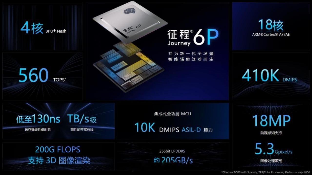 地平线跟汽车零部件企业采埃孚达成了深度合作，联合在中国市场率先推出可支持城市领航